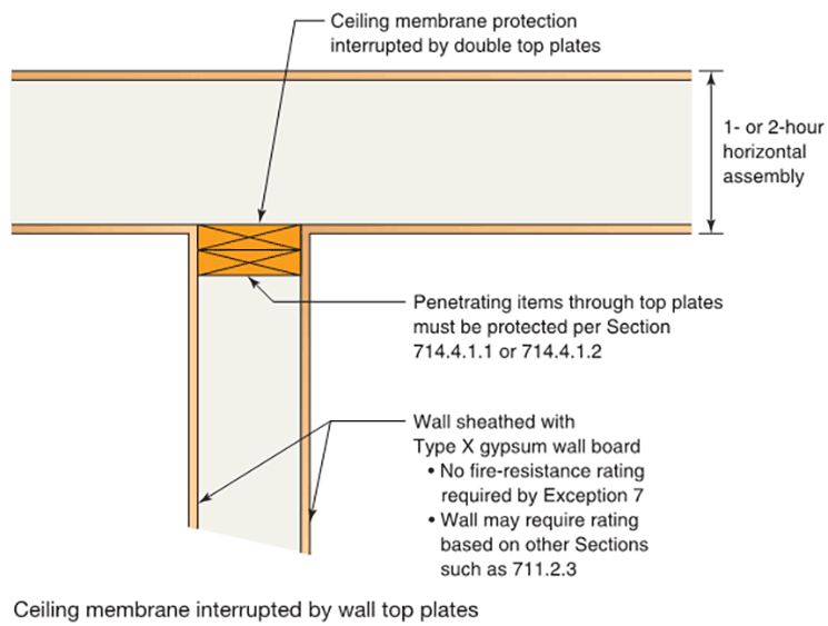 Code Clarification Membrane Penetrations In A Horizontal Assembly