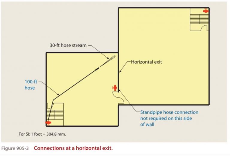 Egress Distance Between Exits